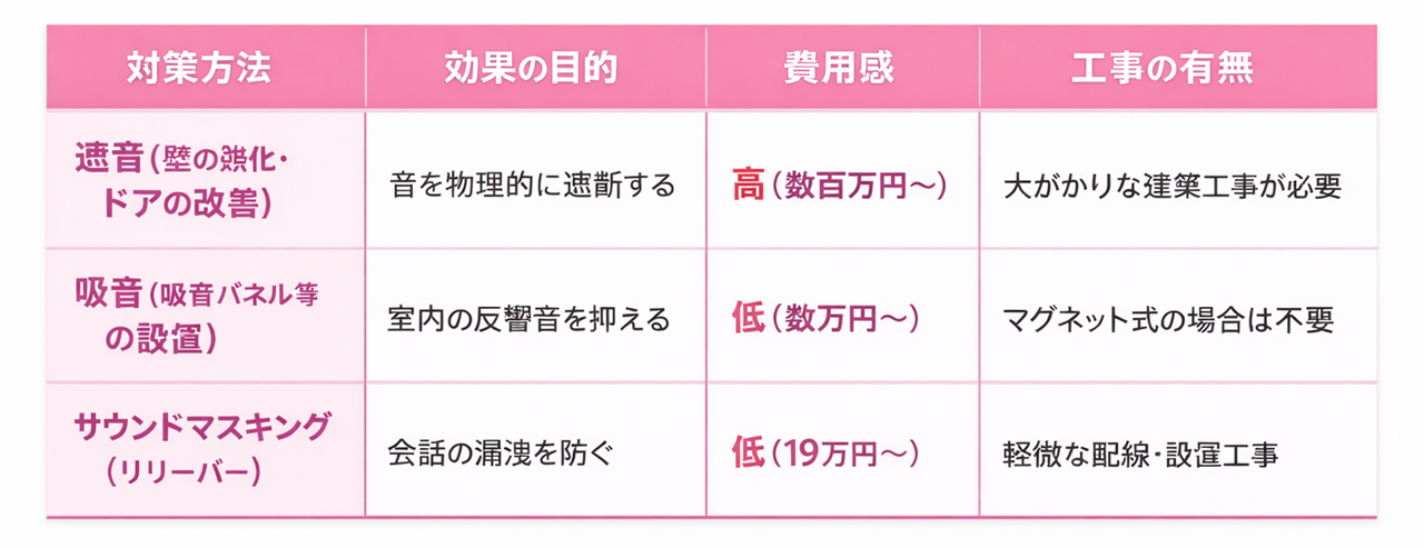 遮音は費用が数百万~と高く、大掛かりな工事が必要。サウドマスキングは、19万円~、簡単な配線工事と器具設置工事。